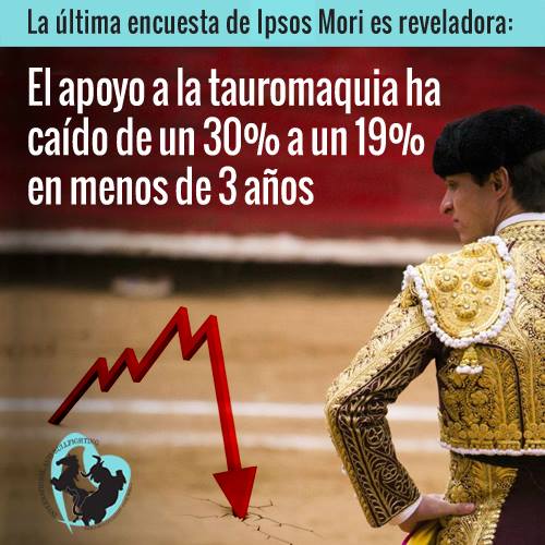 Nueva encuesta de Ipsos Mori revela fuerte caída en el apoyo de los españoles a la Tauromaquia Nueva encuesta de Ipsos Mori revela fuerte caída en el apoyo de los españoles a la Tauromaquia