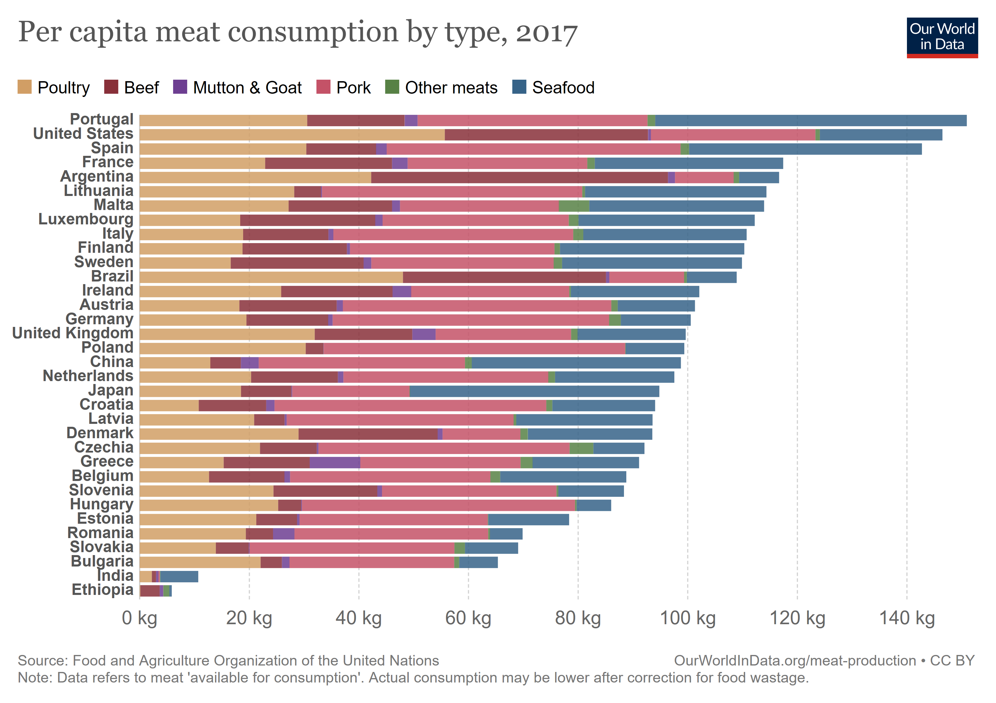 España es uno de los países con mayor consumo de carne per cápita del mundo