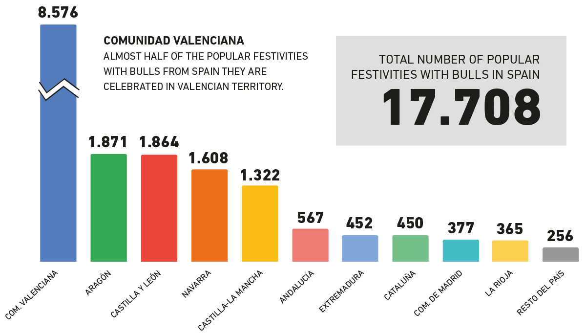 Distribution of popular festivals with bulls in Spain