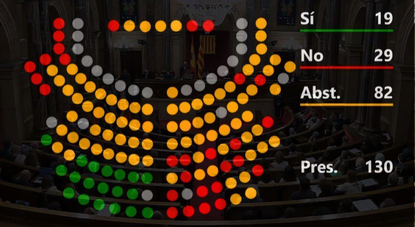 Victory! The Parliament Of Catalonia Voted In Favor Of Continuing The Processing Of The Law To Ban Bull Sacks And Ropes
